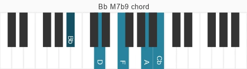 Piano voicing of chord  BbM7b9